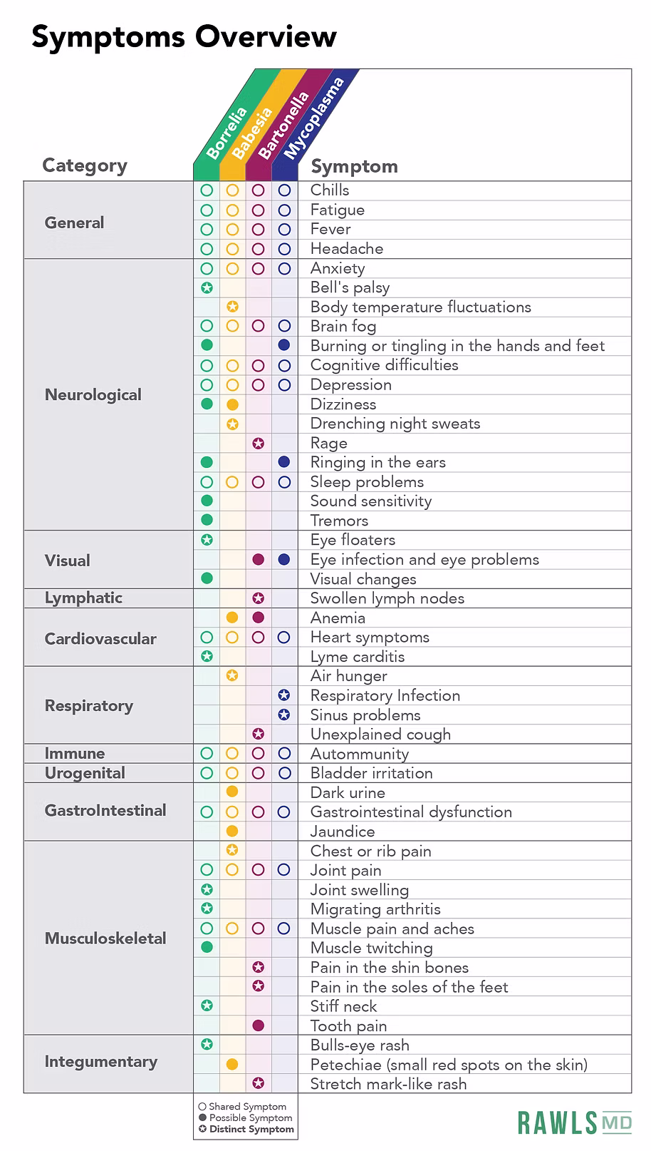 Co-Infection Symptom Overview Chart